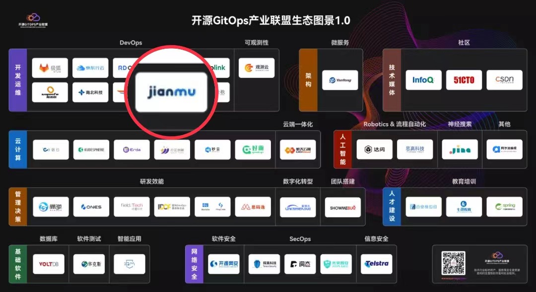 GitOps产业联盟生态图